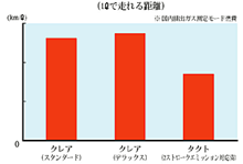 燃費比較