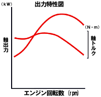 出力特性図