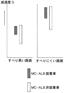 (図-2)減速度　比較