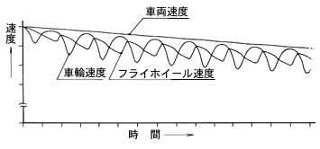 (図-9)連続作動パターン
