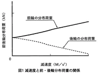 図1　減速度と前・後輪分布荷重の関係