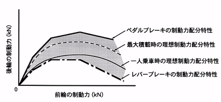 図6　Dual Combined Brake Systemの制動力配分特性