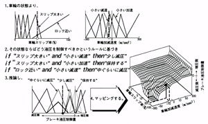 図9 ファジー推論によるブレーキ制御