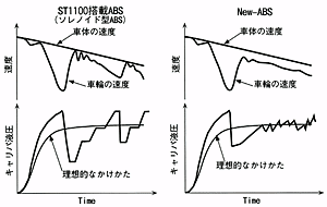 図10　ABS制御波形の比較