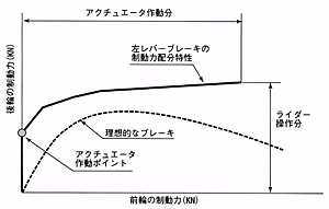 図17　ブレーキ配分