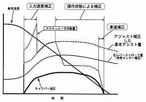 図18　リニアリティのための連動制御