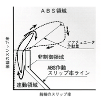 図20 1チャンネルABS制御