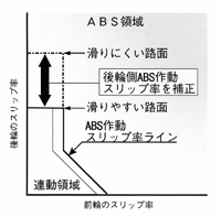 図21　路面状態によるABS作動ポイント補正