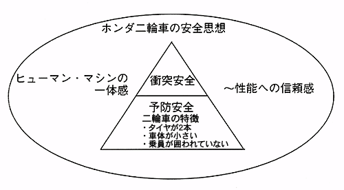 ホンダ二輪車の安全思想