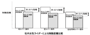 社内女性ライダーによる制動距離比較