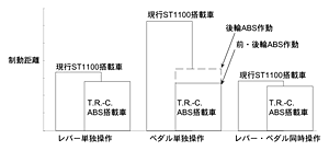 全制動(ABS作動)による制動距離比較