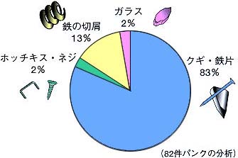 パンクの発生要因