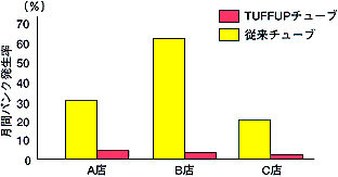 パンク発生率比較