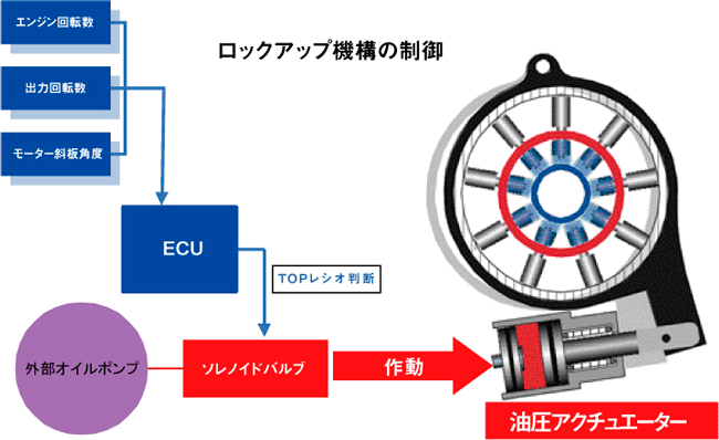 Honda 二輪車用新型オートマチック トランスミッション Fact Book