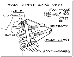 ラジエーターシュラウド エアマネージメント