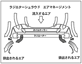 ラジエーターシュラウド エアマネージメント