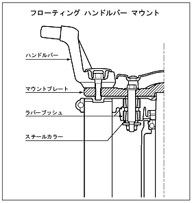 フローティング ハンドルバー マウント