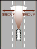 車線逸脱警報機能  車線逸脱の危険性をアラームで警告。