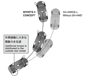 SH-AWD作動イメージ（旋回加速時）