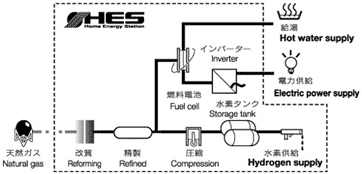 HESシステム概念図 HES System Overview