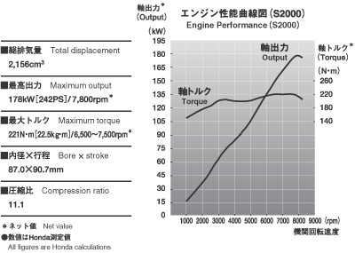 エンジン性能曲線図(S2000)
