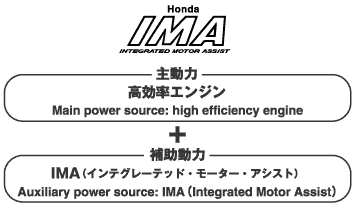 Honda IMA