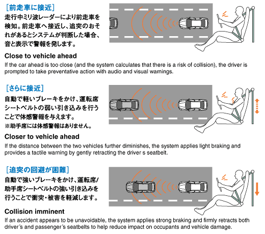 ■追突軽減ブレーキ＜CMS＞＋E-プリテンショナー作動イメージ （イラストは運転席）