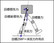 姿勢制御のしくみ