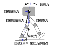 姿勢制御のしくみ