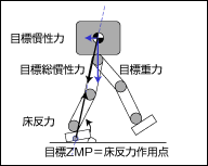 床反力制御