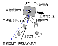 目標ZMP制御