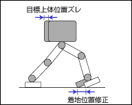 着地位置制御