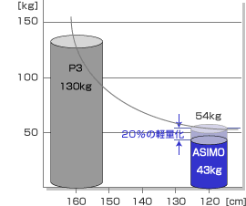 軽量化