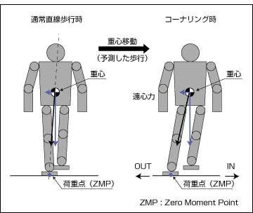 重心移動