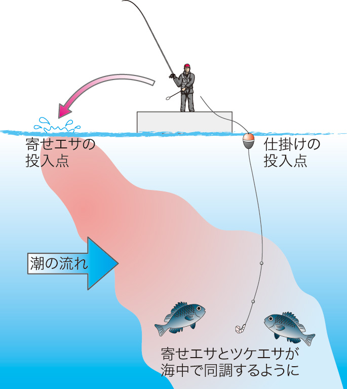 ウキ釣りの仕組み