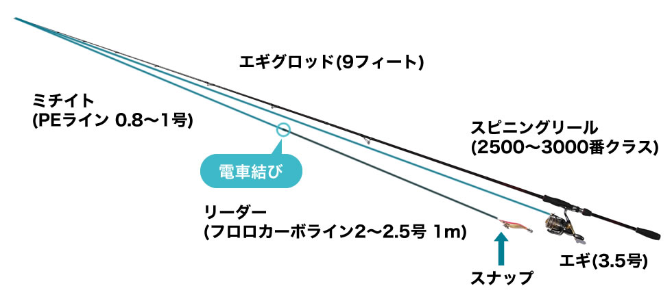 ロッド/リール