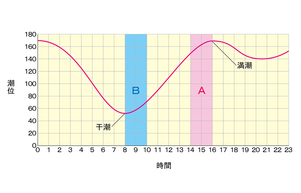 ハゼは上げ潮のタイミングで浅場にやってくる。満潮直前の2時間（A）がもっともねらいめ。また、干潮から潮が上げ始める時間帯（B）も食いが立ちやすい