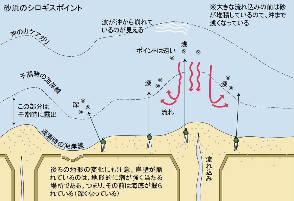 砂浜のシロギスポイント