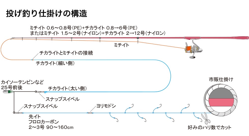 投げ釣り仕掛けの構造