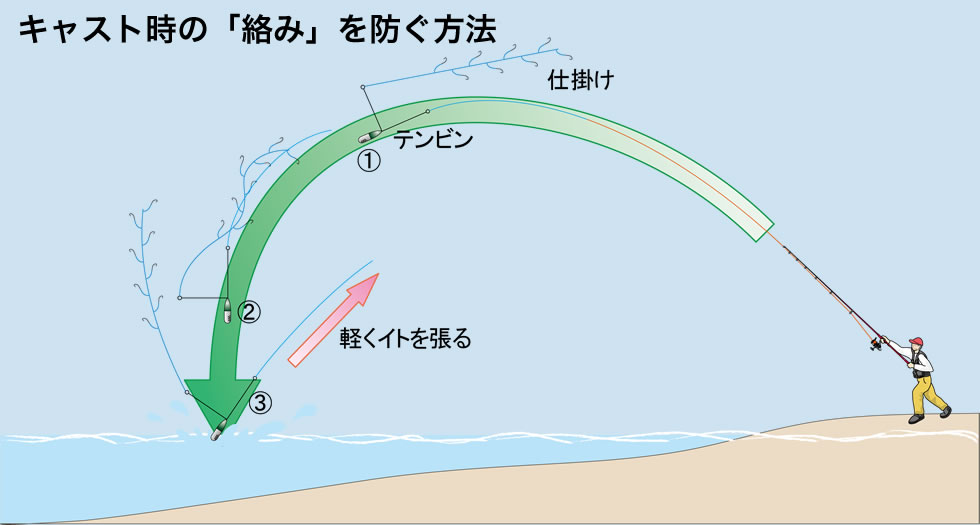 キャスト時の「絡み」を防ぐ方法