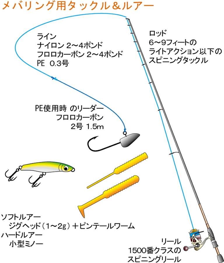 メバリング用タックル＆ルアー