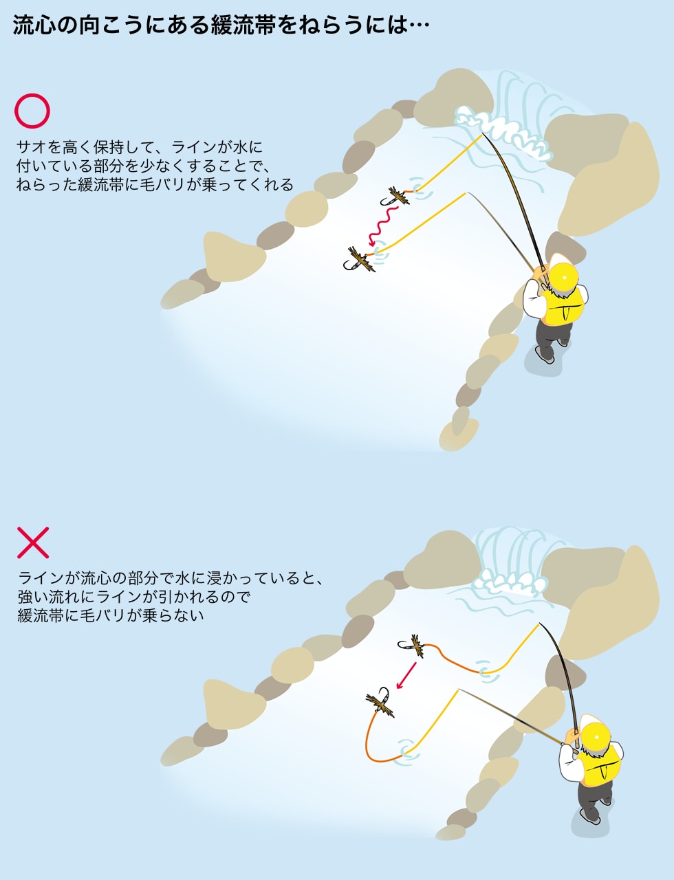 流心の向こうにある緩流帯をねらうには……