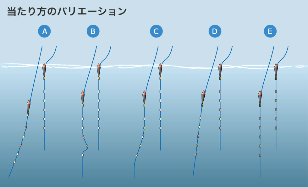 当たり方のバリエーション