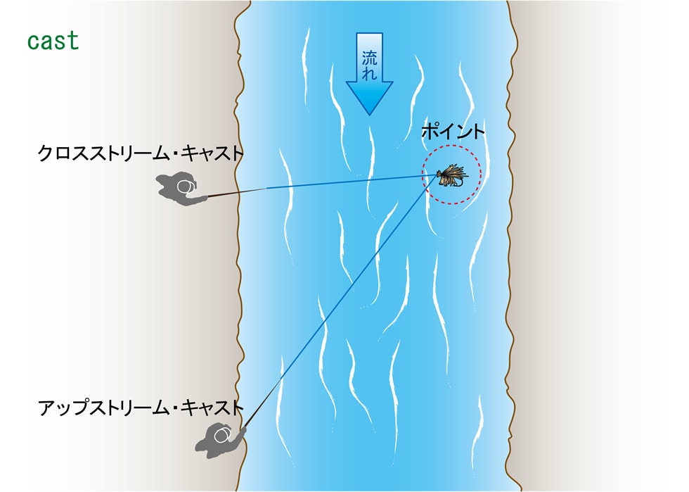 上流 or 横に向かってキャストする