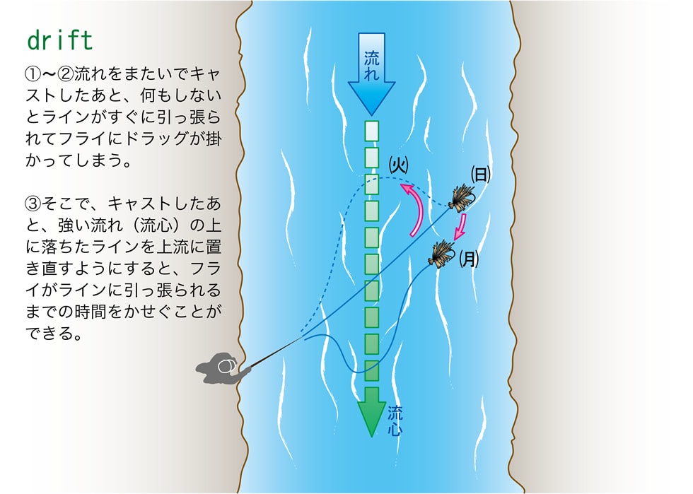 ナチュラルドリフト