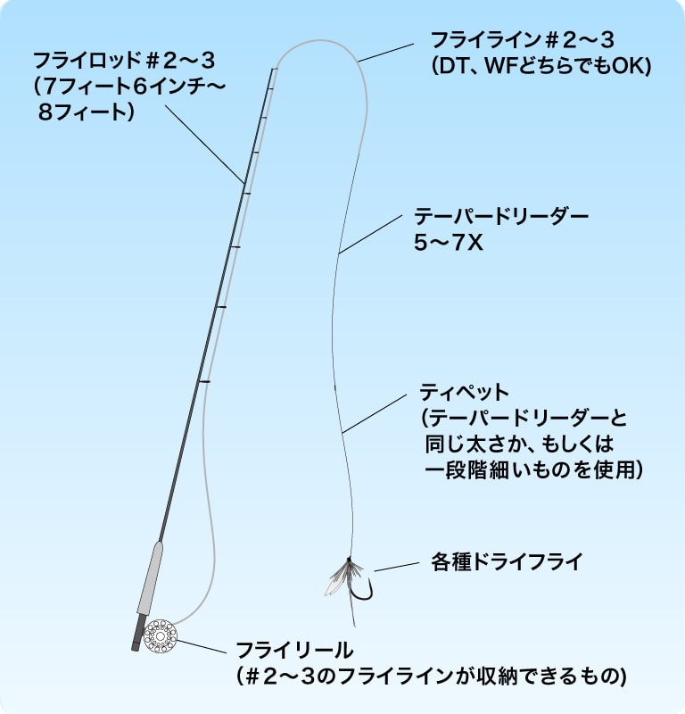 里川から始めるフライフィッシング入門 ヤマメの釣り具 釣り方 釣り具解説 Honda釣り倶楽部 Honda