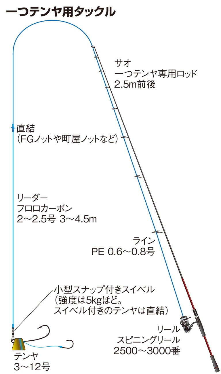 一つテンヤ徹底攻略｜仕掛けの作り方とエサの付け方｜Honda釣り倶楽部