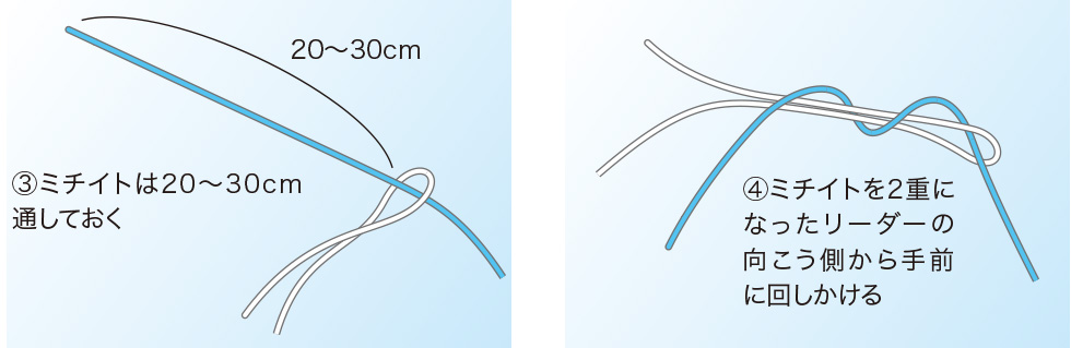 3.ミチイトは20〜30cm通しておく 4.ミチイトを2重になったリーダーの向こう側から手前に回しかける