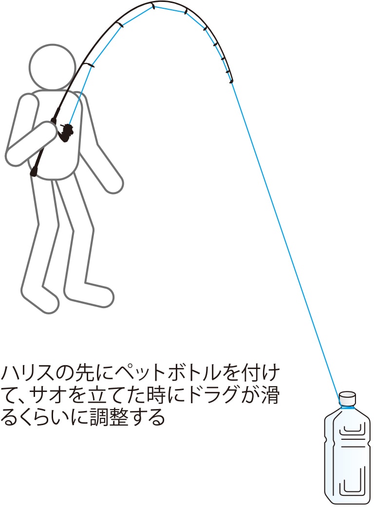 ハリスの先にペットボトルを付けて、サオを立てた時にドラグが滑るくらいに調整する