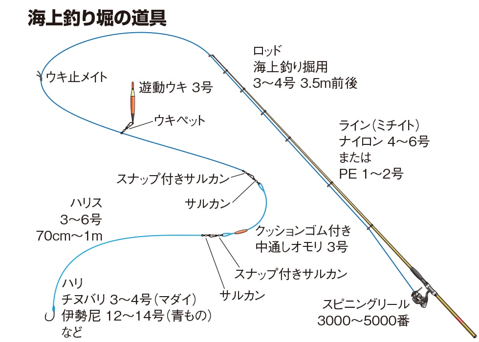 海上釣り掘 徹底攻略 基本の仕掛けとタナ取り エサ付けの仕方 Honda釣り倶楽部 Honda公式サイト